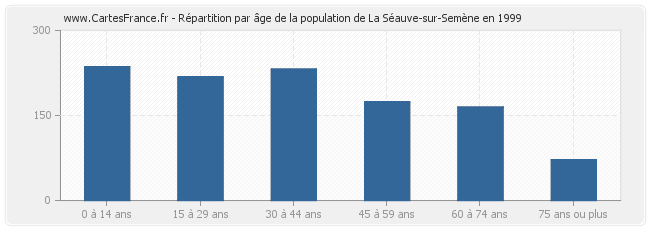 Répartition par âge de la population de La Séauve-sur-Semène en 1999